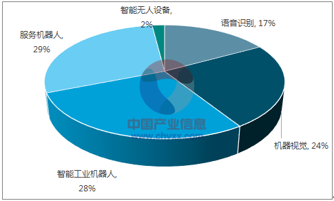 2017年中國(guó)機(jī)器人行業(yè)市場(chǎng)深度調(diào)查分析